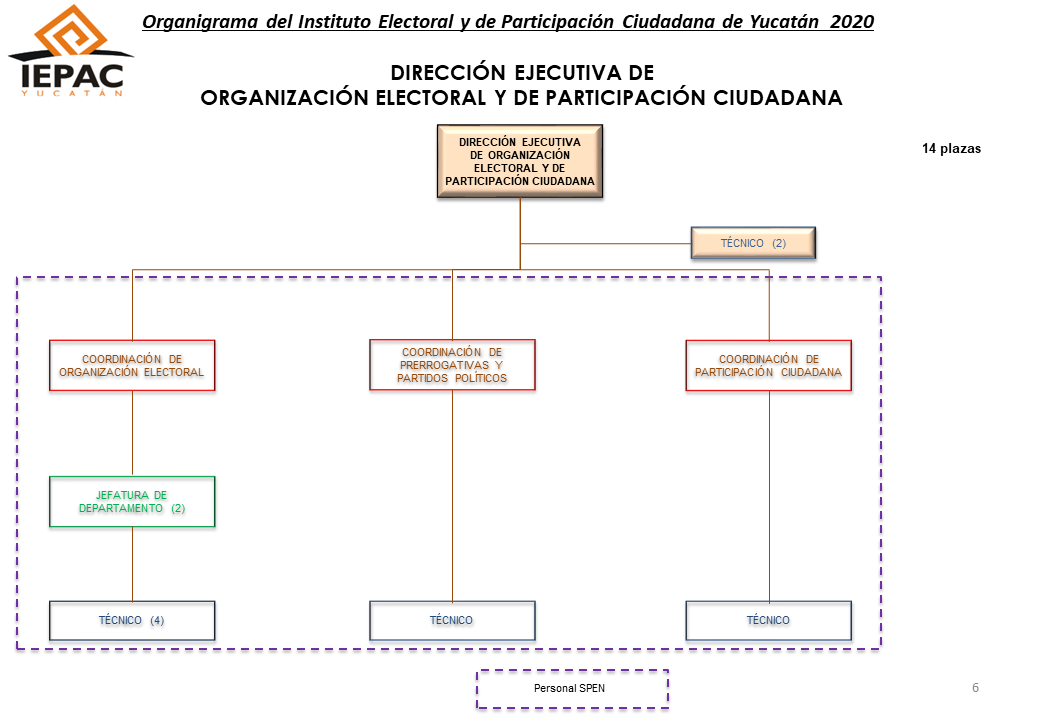 Dirección Ejecutiva De Organizacion Electoral Y De Participación Ciudadana Organigrama Iepac 3889